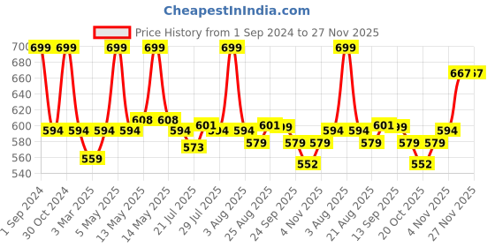 myntra.com SOUL & SCENTS Transparent Jasmine Aroma Oil Diffuser 120 ml soul & scents Price History Graph from 1 Sep 2024 to 25 Nov 2025
