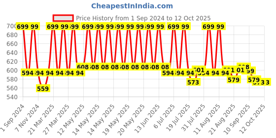 myntra.com SOUL & SCENTS Transparent Lavender Reed Aroma Oil Diffuser 120 ml soul & scents Price History Graph from 1 Sep 2024 to 11 Oct 2025