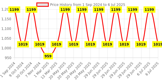 myntra.com SOUL & SCENTS Transparent Lemongrass Fragrance Reed Diffuser Refill With 12 Reed Sticks soul & scents Price History Graph from 1 Sep 2024 to 6 Jul 2025