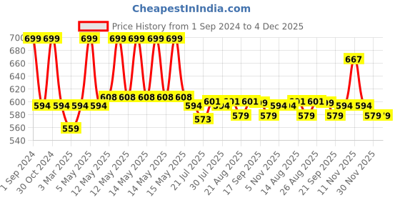 myntra.com SOUL & SCENTS Transparent Lemongrass Reed Aroma Oil Diffuser 120 ml soul & scents Price History Graph from 1 Sep 2024 to 4 Dec 2025