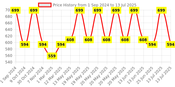 myntra.com SOUL & SCENTS Transparent Midnight Rose Reed Aroma Oil Diffuser 120 ml soul & scents Price History Graph from 1 Sep 2024 to 13 Jul 2025