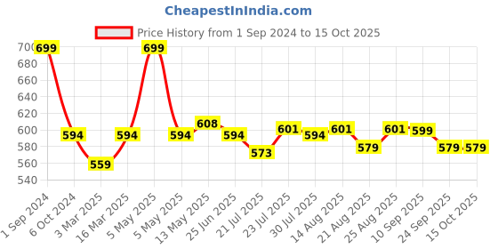 myntra.com SOUL & SCENTS Transparent Ocean Clean Reed Aroma Oil Diffuser 120 ml soul & scents Price History Graph from 1 Sep 2024 to 14 Oct 2025