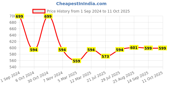 myntra.com SOUL & SCENTS Transparent Pine Fragrance Reed Diffuser Set With 6 Sticks 120 ml soul & scents Price History Graph from 1 Sep 2024 to 11 Oct 2025