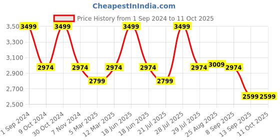 myntra.com SOUL & SCENTS Transparent Reed Diffuser Refill  With Free 18 Fiber Reed Sticks soul & scents Price History Graph from 1 Sep 2024 to 10 Oct 2025
