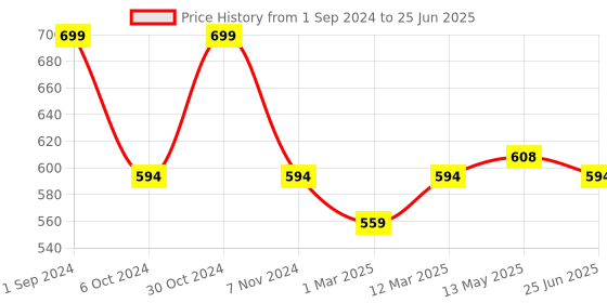 myntra.com SOUL & SCENTS Transparent Vanilla Reed Diffuser 120ml soul & scents Price History Graph from 1 Sep 2024 to 25 Jun 2025