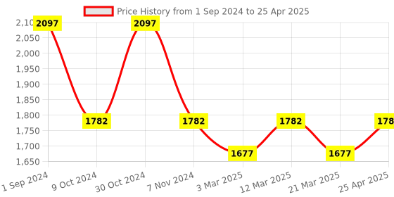 myntra.com SOUL & SCENTS White 3 Pieces Fragrance With 6 Reed Sticks Diffuser Set 120 ml Each soul & scents Price History Graph from 1 Sep 2024 to 25 Apr 2025