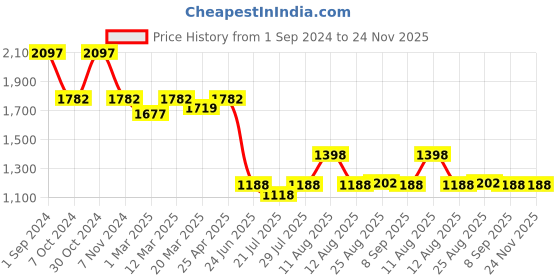 myntra.com SOUL & SCENTS  White & Black 2 Pcs Lavender & Vanilla With 6 Reed Sticks 120 ml  Each soul & scents Price History Graph from 1 Sep 2024 to 23 Nov 2025