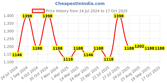 myntra.com SOUL & SCENTS White & Black 2 Pieces Blossom Fragrance With 6 Reed Sticks 120 ml  Each soul & scents Price History Graph from 24 Jul 2024 to 16 Oct 2025