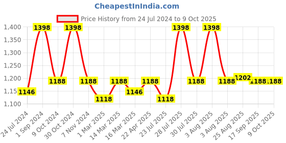 myntra.com SOUL & SCENTS White & Black 2 Pieces Fragrance & 6 Sticks Diffuser Set 120 ml soul & scents Price History Graph from 24 Jul 2024 to 8 Oct 2025