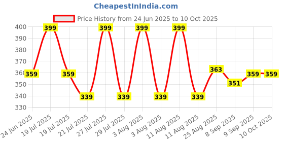 myntra.com SOUL & SCENTS White & Black Lavender Fragrance Reed Diffuser Set With 6 Reed Sticks- 50 ml soul & scents Price History Graph from 24 Jun 2025 to 9 Oct 2025