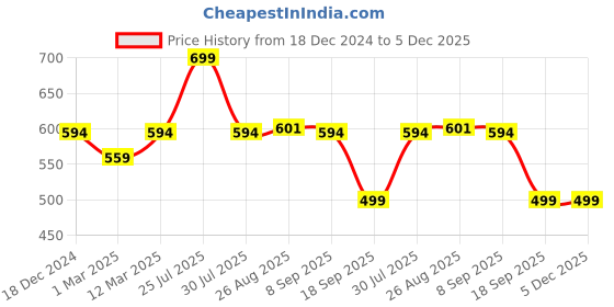 myntra.com SOUL & SCENTS White & Yellow Aroma Oil Diffuser Set soul & scents Price History Graph from 18 Dec 2024 to 5 Dec 2025