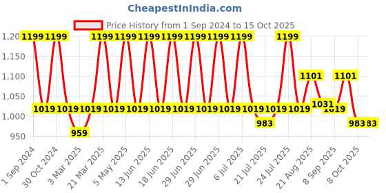 myntra.com SOUL & SCENTS White Lavender Fragrance Reed Diffuser Refill 300ml soul & scents Price History Graph from 1 Sep 2024 to 14 Oct 2025