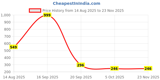 myntra.com SOUL CULTURE Embellished Open Toe Wedge Heel Sandals soul culture Price History Graph from 14 Aug 2025 to 23 Nov 2025
