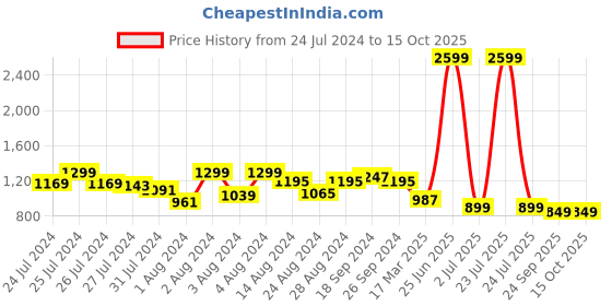 myntra.com Soul Roots Colourblocked Slip-On Open-Toe Flats soul roots Price History Graph from 24 Jul 2024 to 14 Oct 2025