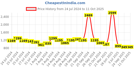 myntra.com Soul Roots Metallic Textured Open Toe Ankle Flats soul roots Price History Graph from 24 Jul 2024 to 10 Oct 2025