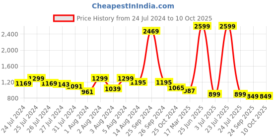 myntra.com Soul Roots Open Toe Backstrap T-Strap Ankle Flats soul roots Price History Graph from 24 Jul 2024 to 10 Oct 2025