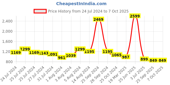 myntra.com Soul Roots Open Toe Slip-On Flats soul roots Price History Graph from 24 Jul 2024 to 7 Oct 2025