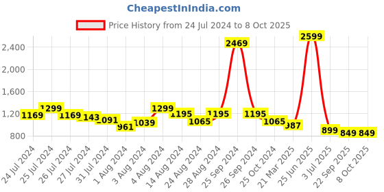 myntra.com Soul Roots Open Toe Slip-On Flats soul roots Price History Graph from 24 Jul 2024 to 7 Oct 2025
