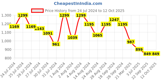 myntra.com Soul Roots Round Toe Slip-On Flats soul roots Price History Graph from 24 Jul 2024 to 12 Oct 2025
