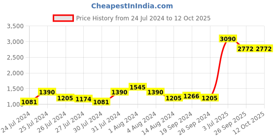 myntra.com Soul Roots Solid Open Toe Flats soul roots Price History Graph from 24 Jul 2024 to 11 Oct 2025