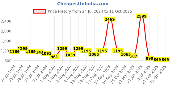 myntra.com Soul Roots Solid Open-Toe Flats soul roots Price History Graph from 24 Jul 2024 to 11 Oct 2025