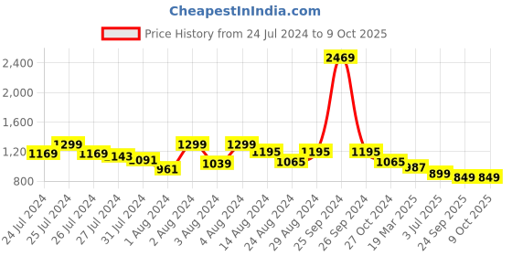 myntra.com Soul Roots Solid Open-Toe Flats soul roots Price History Graph from 24 Jul 2024 to 8 Oct 2025