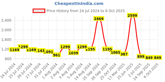 myntra.com Soul Roots Solid Open Toe T-Strap Flats soul roots Price History Graph from 24 Jul 2024 to 5 Oct 2025