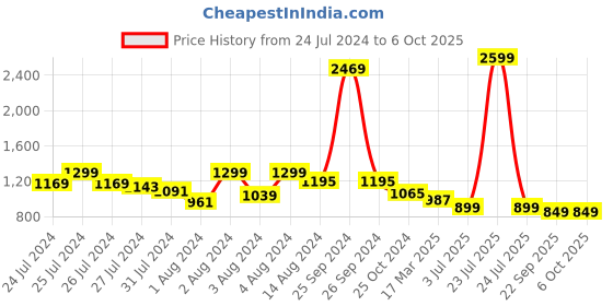 myntra.com Soul Roots Solid Slip-On Open-Toe Flats soul roots Price History Graph from 24 Jul 2024 to 6 Oct 2025