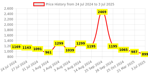 myntra.com Soul Roots Solid Slip-On Open Toe Flats soul roots Price History Graph from 24 Jul 2024 to 3 Jul 2025