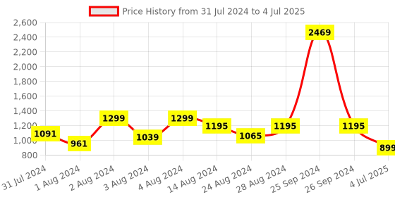 myntra.com Soul Roots Solid Slip-On Open Toe Flats soul roots Price History Graph from 31 Jul 2024 to 4 Jul 2025