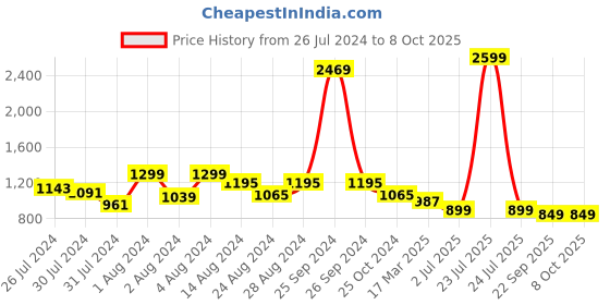 myntra.com Soul Roots Strappy Open Toe Slip-On Flats soul roots Price History Graph from 26 Jul 2024 to 8 Oct 2025