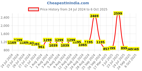 myntra.com Soul Roots Textured Backstrap Open Toe Flats soul roots Price History Graph from 24 Jul 2024 to 6 Oct 2025