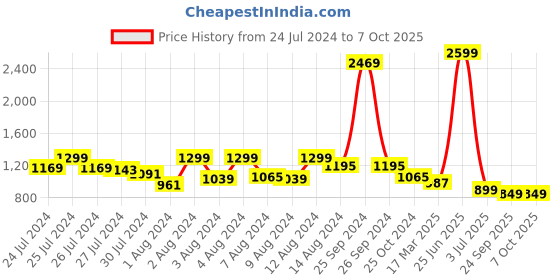 myntra.com Soul Roots Textured Open Toe Flats soul roots Price History Graph from 24 Jul 2024 to 7 Oct 2025