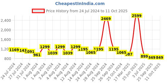 myntra.com Soul Roots Textured Open Toe Slip-On Flats soul roots Price History Graph from 24 Jul 2024 to 11 Oct 2025