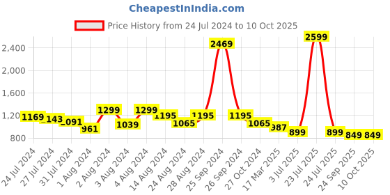 myntra.com Soul Roots Textured Open Toe Slip-On Flats soul roots Price History Graph from 24 Jul 2024 to 10 Oct 2025