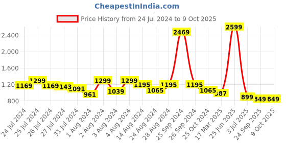 myntra.com Soul Roots Textured Open Toe Slip-On Flats soul roots Price History Graph from 24 Jul 2024 to 9 Oct 2025