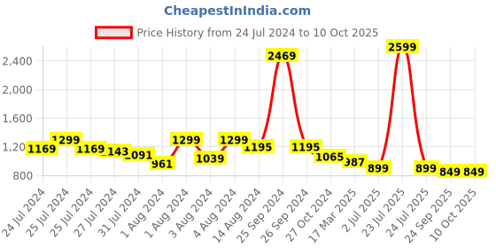 myntra.com Soul Roots Textured Open Toe Slip-On Flats soul roots Price History Graph from 24 Jul 2024 to 10 Oct 2025