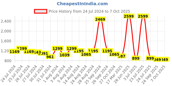 myntra.com Soul Roots Textured Slip-On Open Toe Flats soul roots Price History Graph from 24 Jul 2024 to 6 Oct 2025