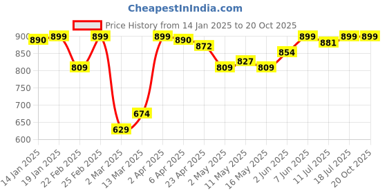 myntra.com Soul Space Nude-Coloured Solid Non-Wired Non Padded Sports Bra WIW-4011-BGE soul space Price History Graph from 14 Jan 2025 to 20 Oct 2025