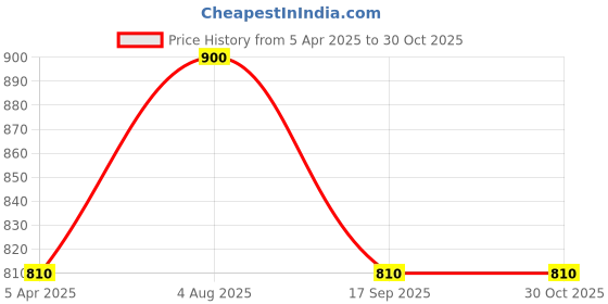 myntra.com Soul Works Brass-Plated Anklet soul works Price History Graph from 5 Apr 2025 to 30 Oct 2025
