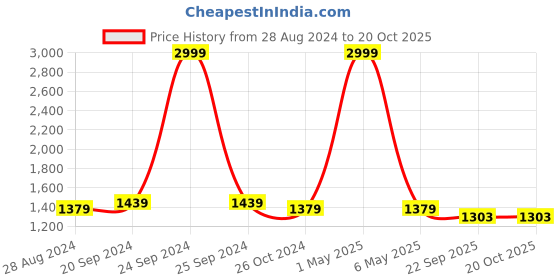 myntra.com Soulemo Floral Printed Maxi Nightdress soulemo Price History Graph from 28 Aug 2024 to 20 Oct 2025