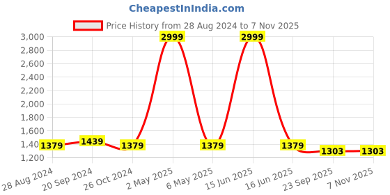 myntra.com Soulemo Floral Printed Maxi Nightdress soulemo Price History Graph from 28 Aug 2024 to 7 Nov 2025