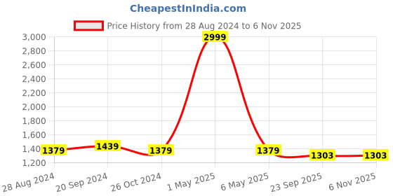 myntra.com Soulemo Floral Printed Maxi Nightdress soulemo Price History Graph from 28 Aug 2024 to 3 Nov 2025