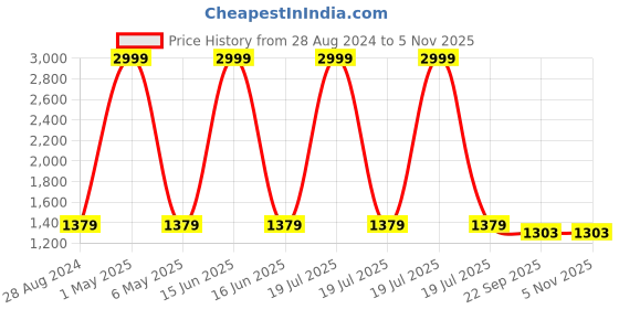 myntra.com Soulemo Floral Printed Maxi Nightdress soulemo Price History Graph from 28 Aug 2024 to 2 Nov 2025