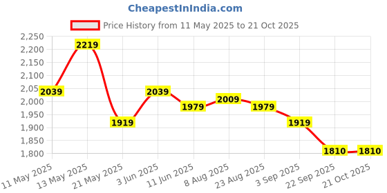 myntra.com Soulemo Floral Printed Maxi Nightdress soulemo Price History Graph from 11 May 2025 to 19 Oct 2025