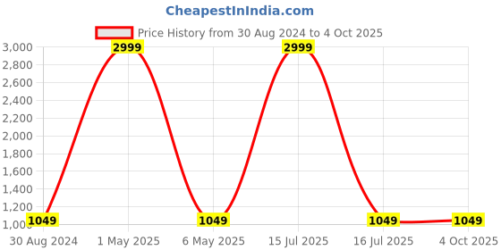 myntra.com Soulemo Floral Printed Pure Cotton Maxi Nightdress soulemo Price History Graph from 30 Aug 2024 to 4 Oct 2025