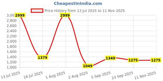 myntra.com Soulemo Maxi Nightdress soulemo Price History Graph from 13 Jul 2025 to 10 Nov 2025