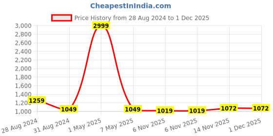 myntra.com Soulemo Printed Everyday Maxi Nightdress soulemo Price History Graph from 28 Aug 2024 to 1 Dec 2025