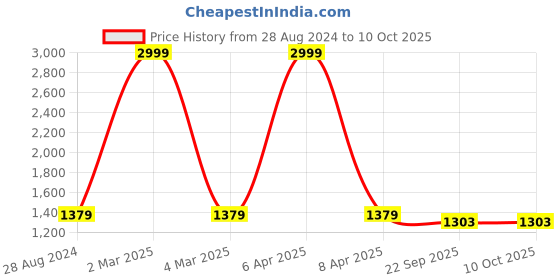 myntra.com Soulemo Printed Maxi Nightdress soulemo Price History Graph from 28 Aug 2024 to 10 Oct 2025