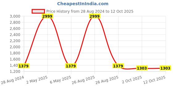 myntra.com Soulemo Printed Maxi Nightdress soulemo Price History Graph from 28 Aug 2024 to 12 Oct 2025